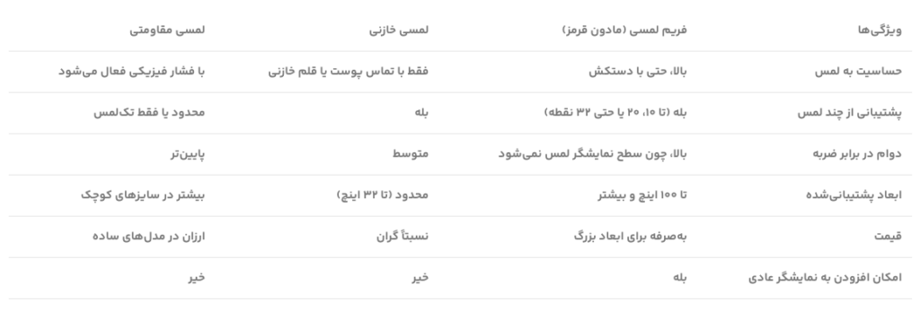 تفاوت فریم لمسی آی آر با خازنی